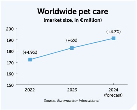 Global pet industry estimated at $260 billion in 2023