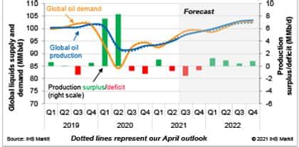 Global supply and demand