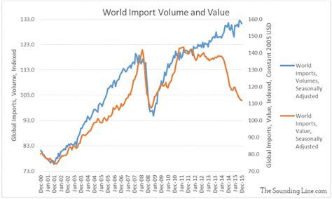 Global trade volume: