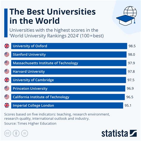 Globally Recognized Universities: