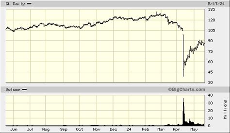 Globe Life Stock Price: A Comprehensive Analysis