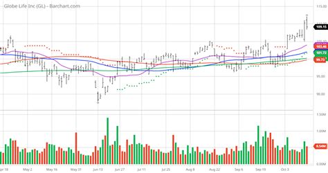 Globe Life Stock Price: A Journey Through the Numbers