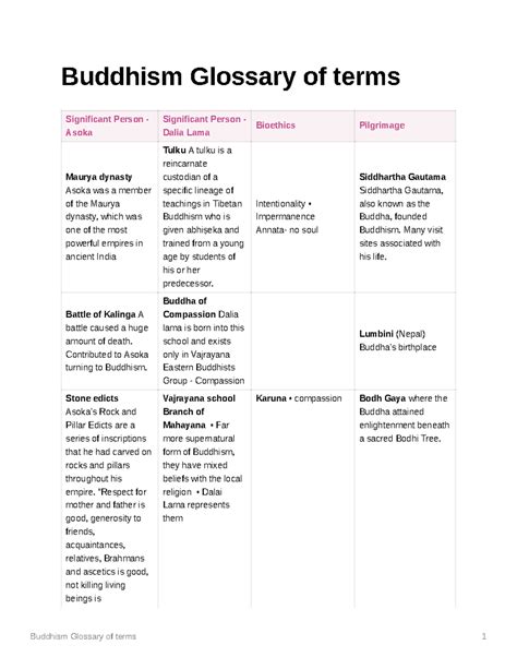 Glossary of Buddhism Terms Vol. 21 Reader