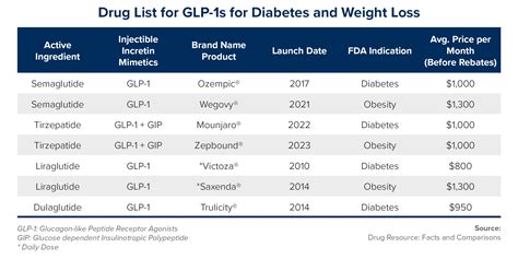 Glp 1 Weight Loss Comparison Chart