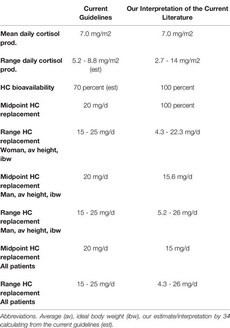 Glucocorticoid Replacement: