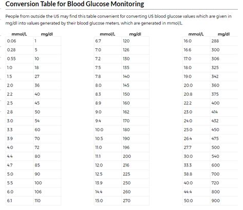 Glucose Conversion: 101 Guide to Switching from mg/dL to mmol/L