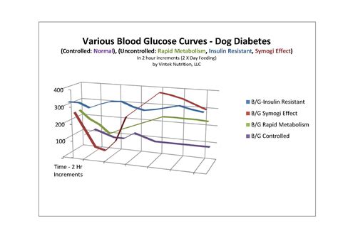 Glucose Curve Dog Chart