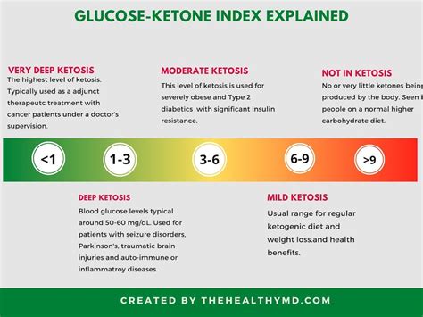 Glucose Ketone Index Chart