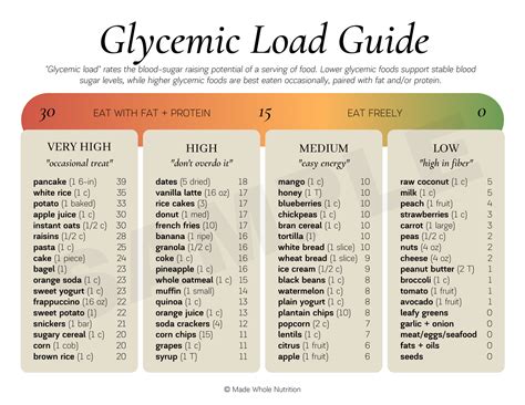 Glycemic Index And Load Chart