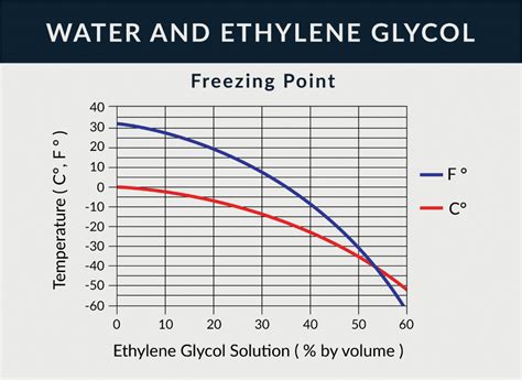 Glycol Freezing Point Chart