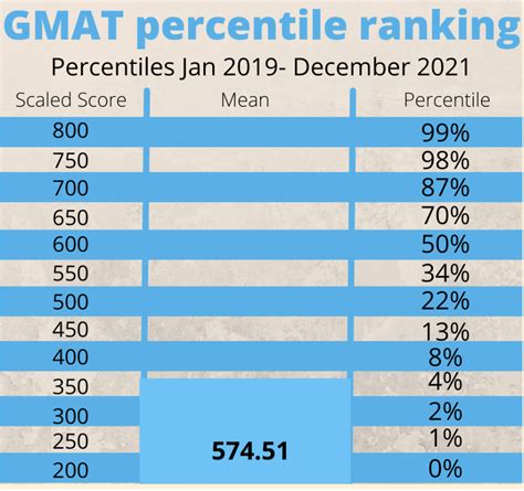 Gmat Percentile Chart