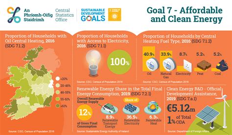 Goal 7: Affordable and Clean Energy: