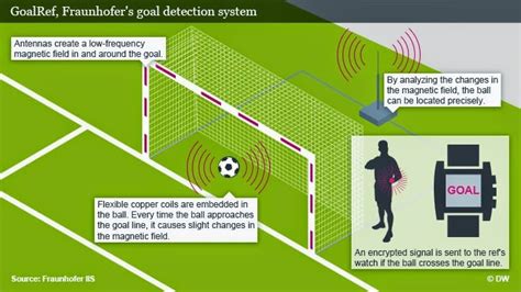 Goal-Line Technology (GLT)