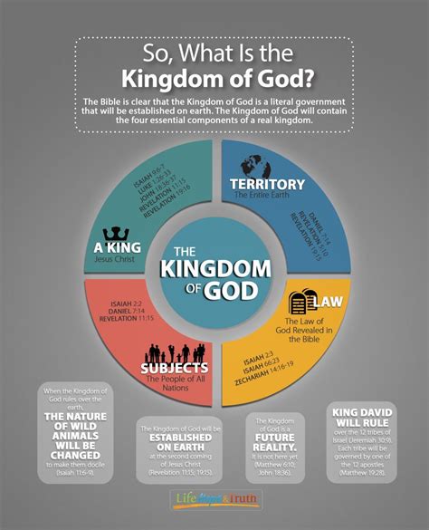 God's Rule on Earth The Kingdom of God : Who are in the Kingdom Reader