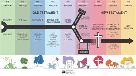 God s Story The Bible Simplified Doc