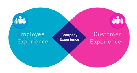 Goes Both Ways: The Interplay Between Customer Experience and Employee Experience