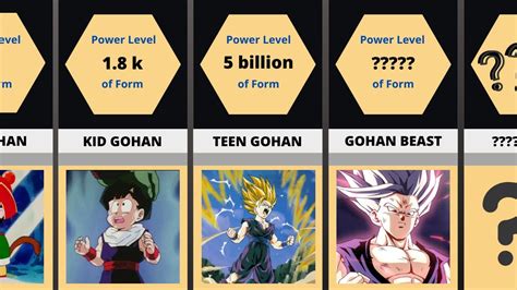 Gohan's Power Level Progression