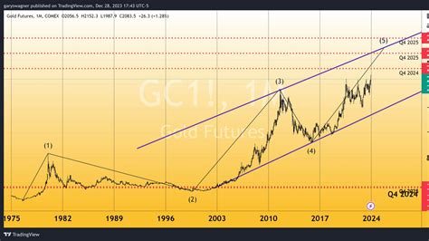 Gold's Price History and Future Outlook