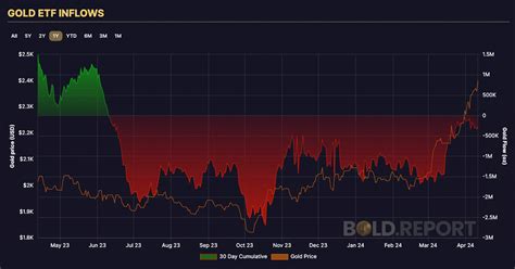 Gold's Recent Performance