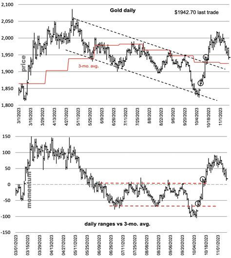 Gold's Recent Price History