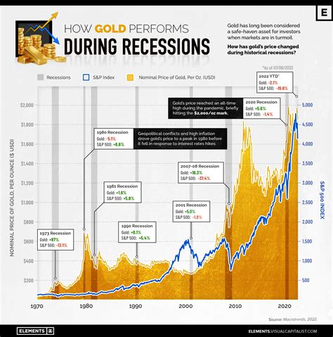 Gold: A Historical Haven