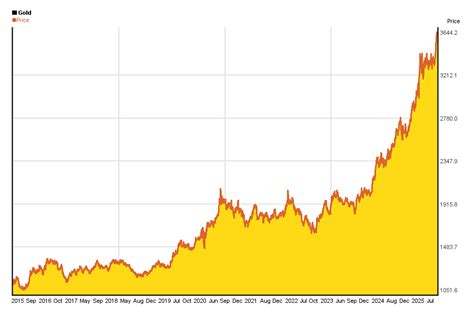 Gold Chart 10 Year