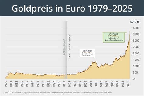 Gold Chart Euro