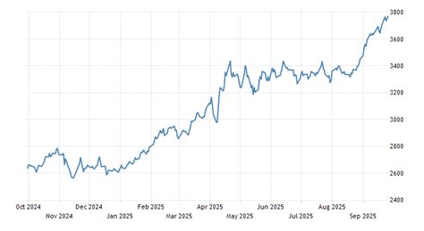 Gold Chart Trading Economics