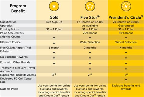 Gold Plus Rewards Membership