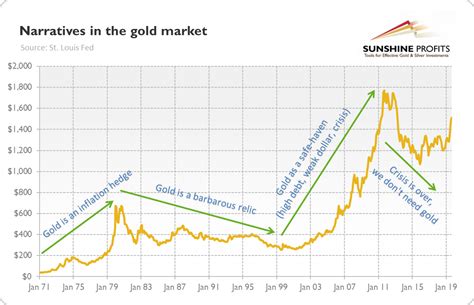 Gold Price Analysis: A Detailed Overview