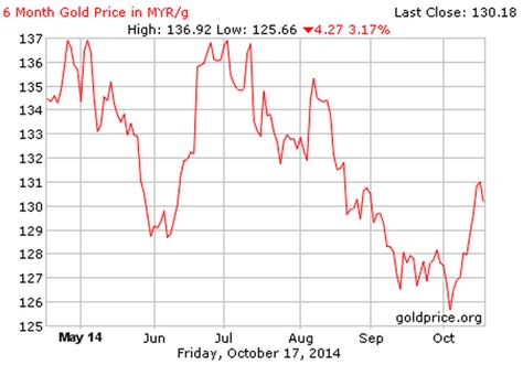 Gold Price Chart 6 Months