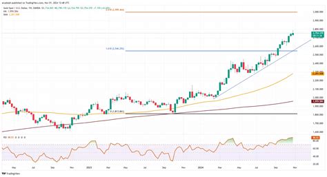 Gold Price Chart India: 2023 VS 2025 Forecast