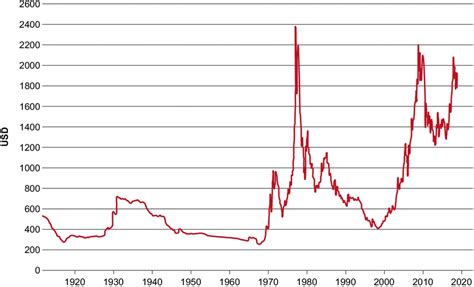 Gold Price Chart Last 100 Years