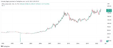 Gold Price Forecast 2023