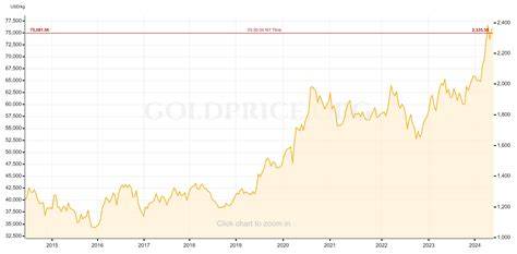 Gold Price Per Gram Chart 10 Years