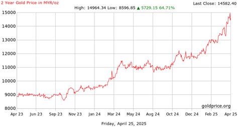 Gold Price Per Gram in Malaysia: Skyrocketing to New Heights