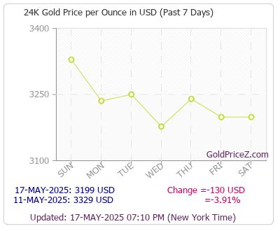 Gold Price Per Ounce: A Detailed Guide