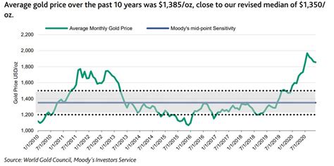 Gold Price Sensitivity: