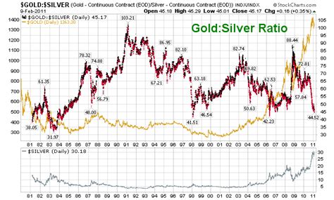 Gold Price Silver Price Chart