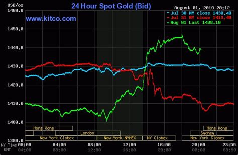 Gold Price Today Kitco: Unveiling the Latest Spot Prices and Market Trends