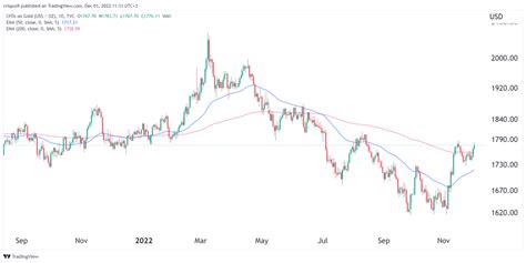 Gold Price Today VS 2025: A Comprehensive Analysis