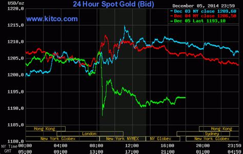 Gold Price Today on Kitco: Unleash the Power of Real-Time Market Data