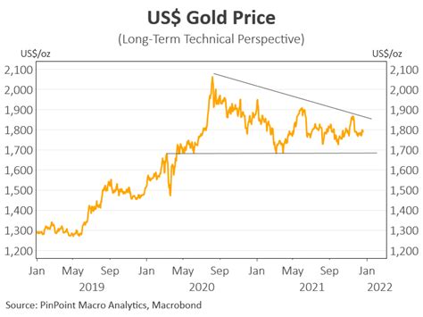 Gold Price Trends (2012-2022)