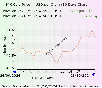 Gold Price per Gram in USA Today