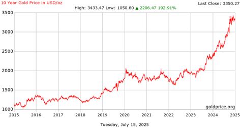 Gold Price per Ounce: A Comprehensive Guide to the History, Factors and Applications of Gold