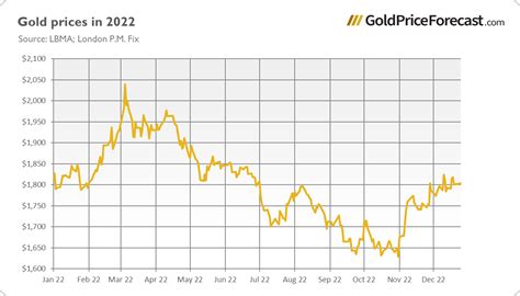 Gold Rate Prediction 2023: Experts Forecast Up to $2,500