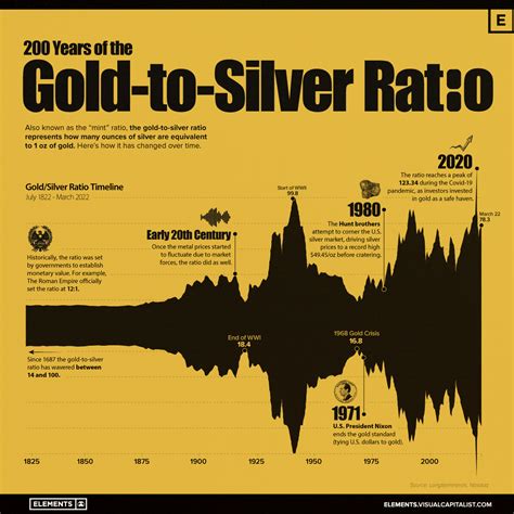 Gold Silver Ratio Chart Historical