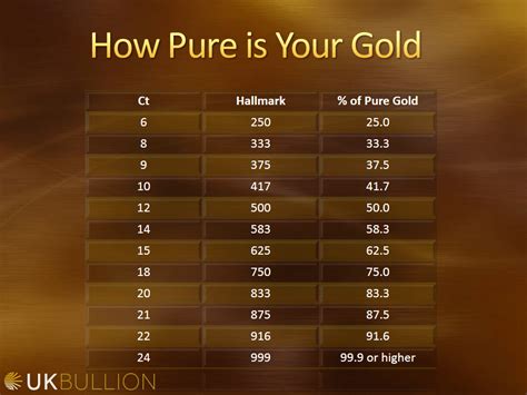 Gold purity