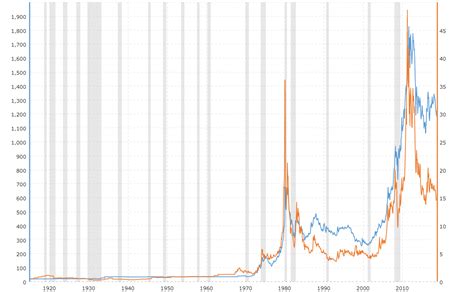 Gold vs. Silver Prices in 2025: A Comparative Outlook