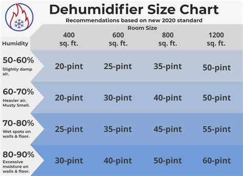 Goldenrod Dehumidifier Size Chart